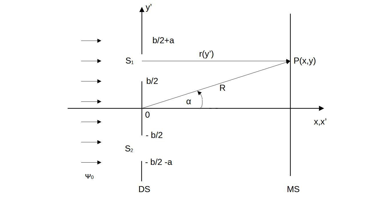 Geometrisches Setup des Doppelspalts